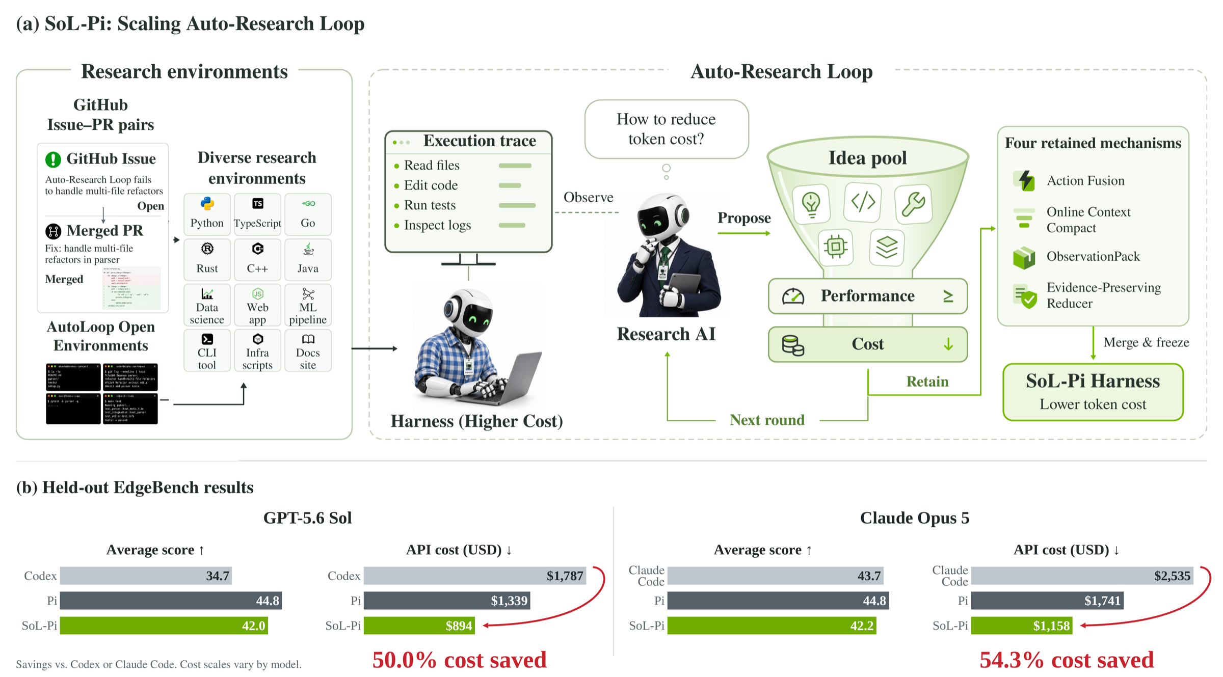SoL-Pi 的 Auto-Research 循环与 EdgeBench held-out 结果