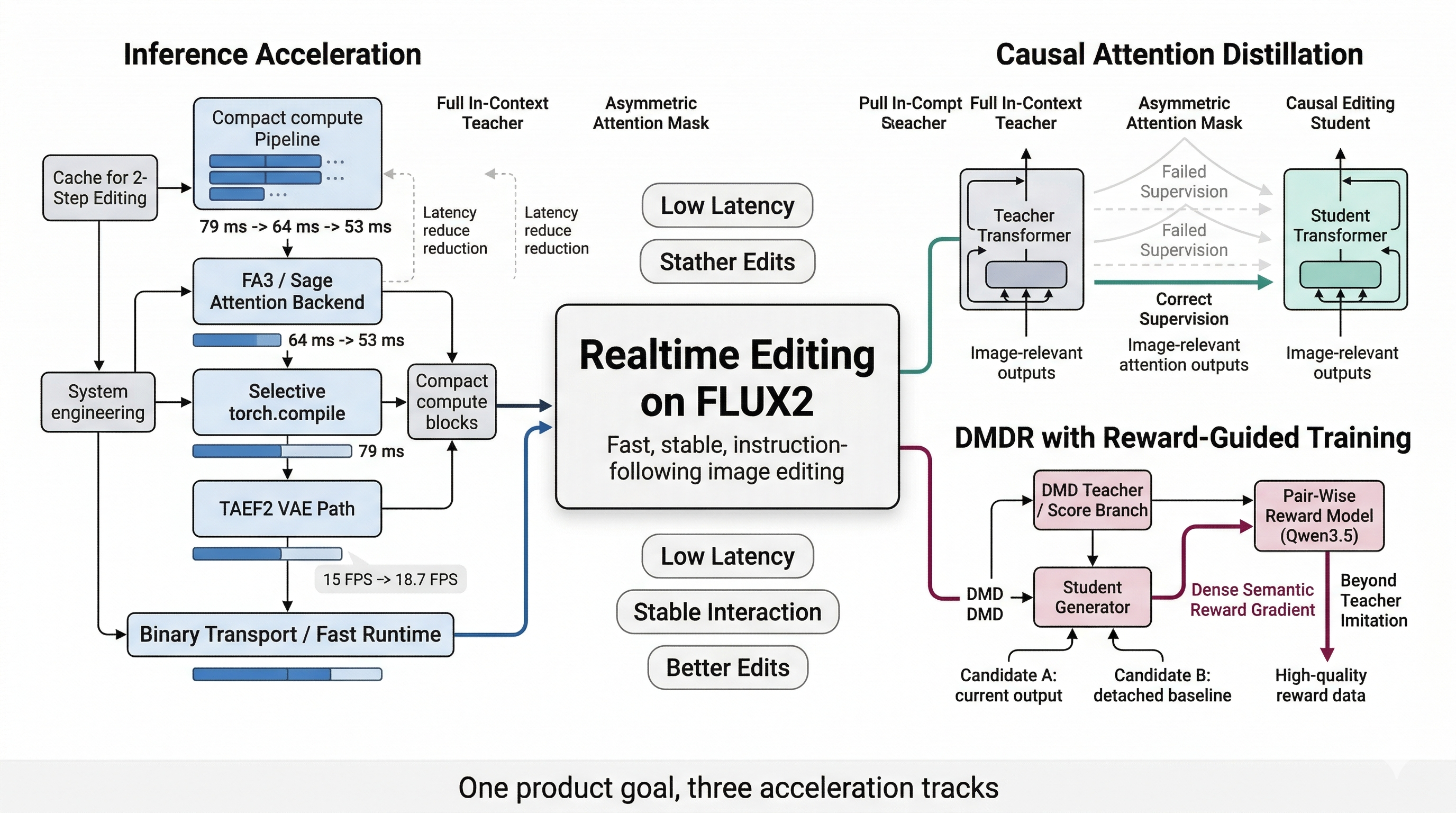 Hero overview of realtime editing on FLUX2